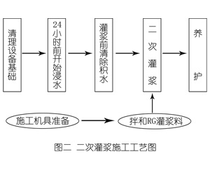 三亚灌浆料施工工艺—文字完整版
